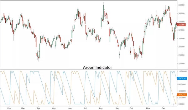 Chỉ báo Aroon - Aroon Indicator là gì?