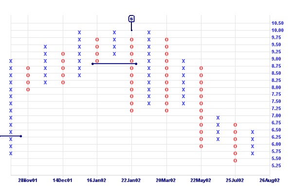 Mô hình giá Box Reversal xảy ra khi giá vượt qua một số ô trên biểu đồ và đảo chiều xu hướng