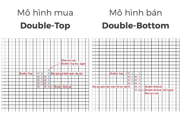 Mô hình giá Double Top và Double Bottom là hai mô hình đảo chiều phổ biến trên biểu đồ Point and Figure
