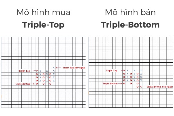Mô hình giá Triple Top và Triple Bottom có ba đỉnh hoặc ba đáy trên biểu đồ