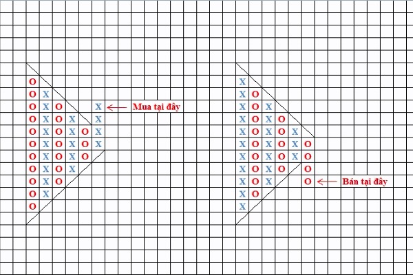 Mô hình giá Symmetrical Triangle còn được gọi là mô hình tam giác cân, có thể xuất hiện trong cả xu hướng tăng và xu hướng giảm