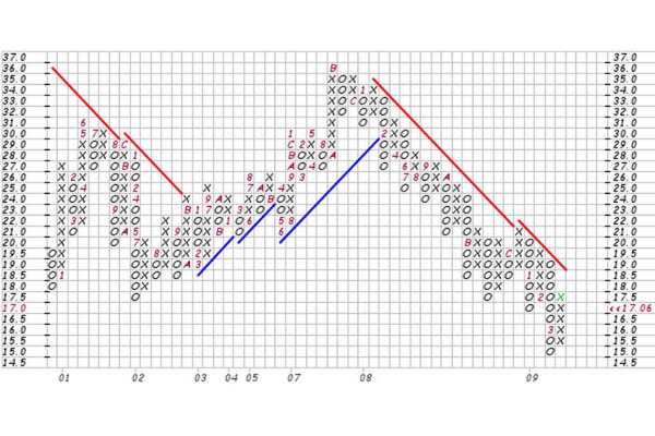Đường trendline được hình thành khi xu hướng ban đầu của biểu đồ bị phá vỡ bởi tín hiệu mua hoặc bán