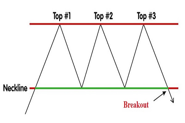 Minh họa kỹ thuật áp dụng mô hình 3 đỉnh 