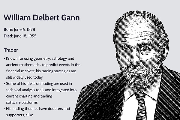 William Delbert Gann có những đóng góp lớn với việc phân tích thị trường