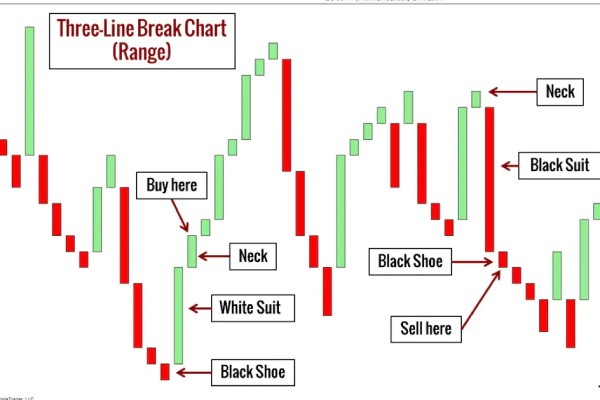 Biểu đồ Three line break là biểu đồ phân tích giá điển hình trong chứng khoán