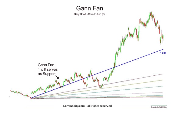 Tổng quan về Gann fan và cách áp dụng công cụ này trong giao dịch